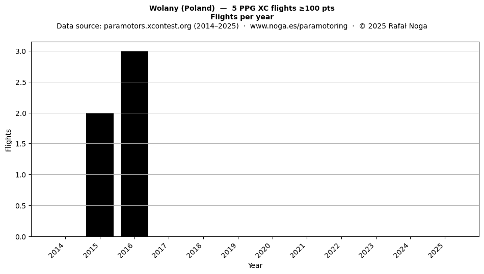 Flights per year