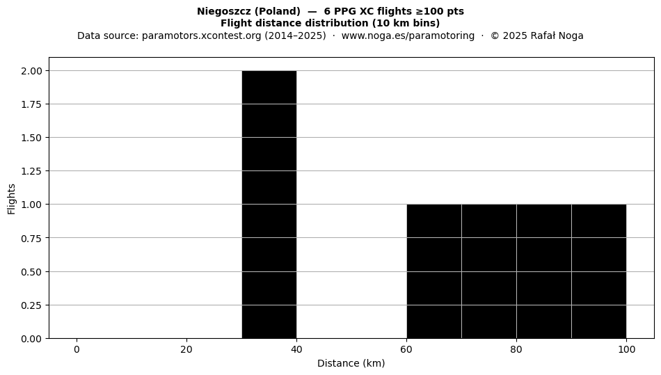 Flight distance