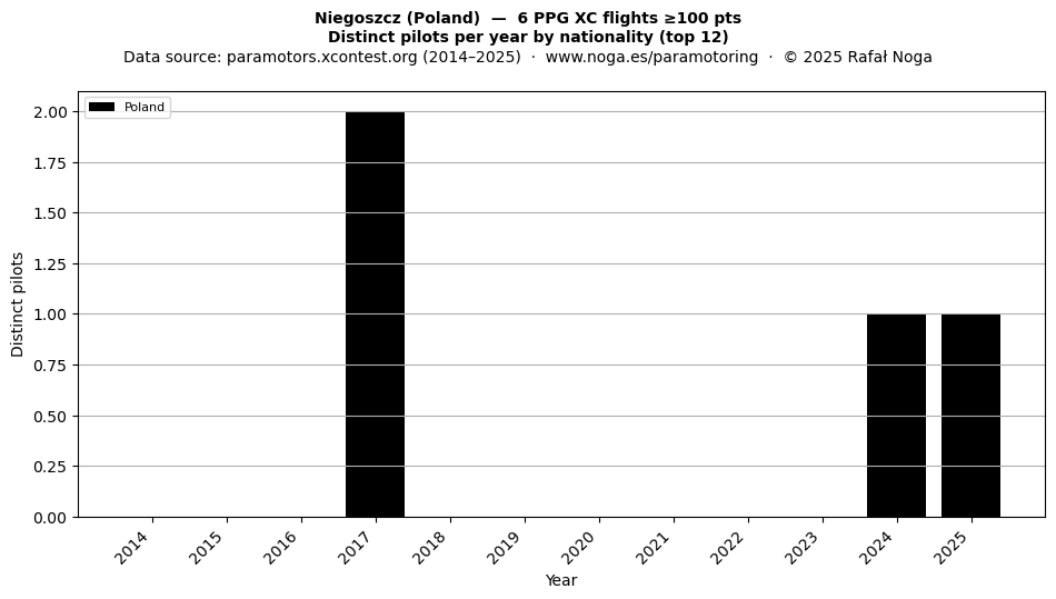 Distinct pilots per year