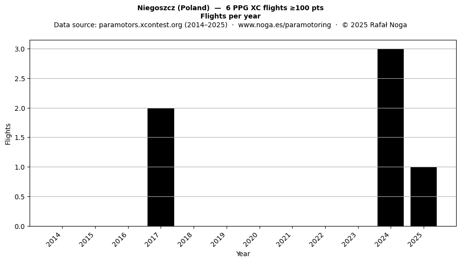 Flights per year