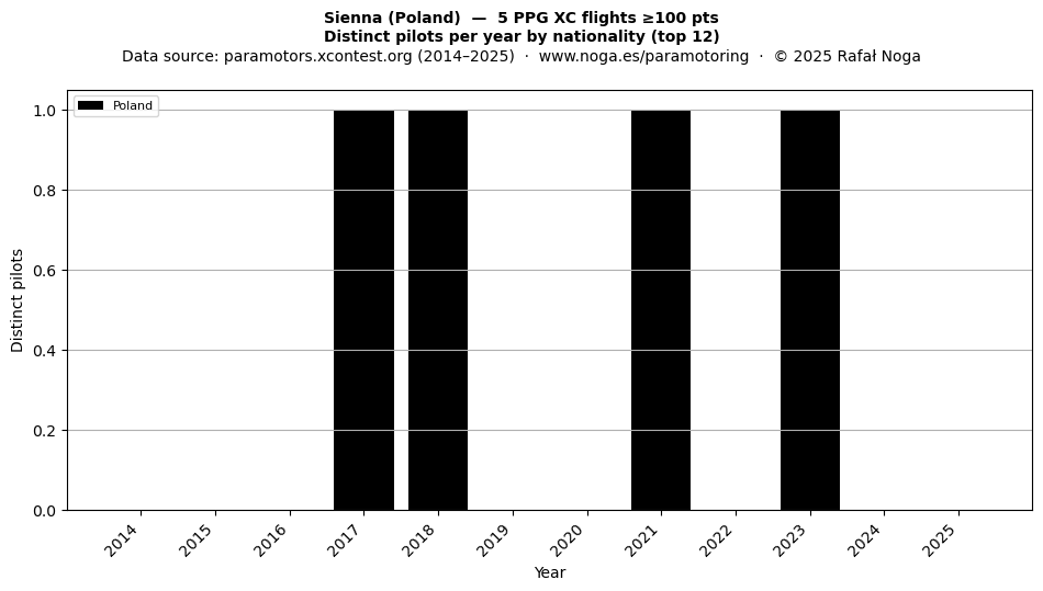 Distinct pilots per year