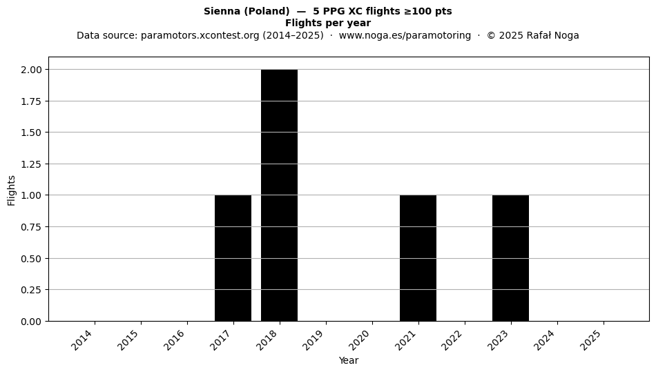 Flights per year