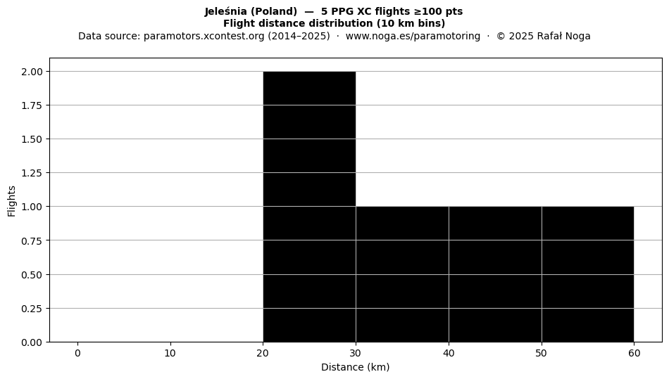 Flight distance