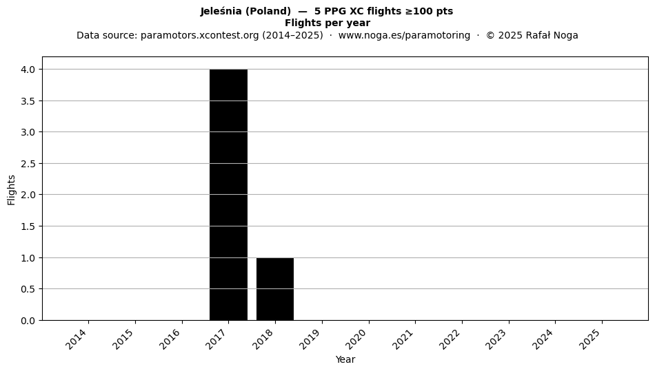 Flights per year