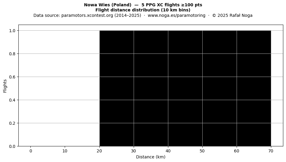 Flight distance