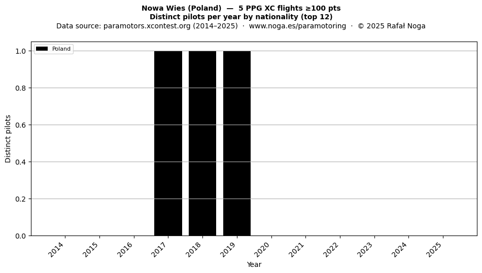 Distinct pilots per year