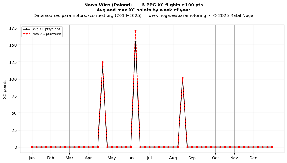 XC points by week