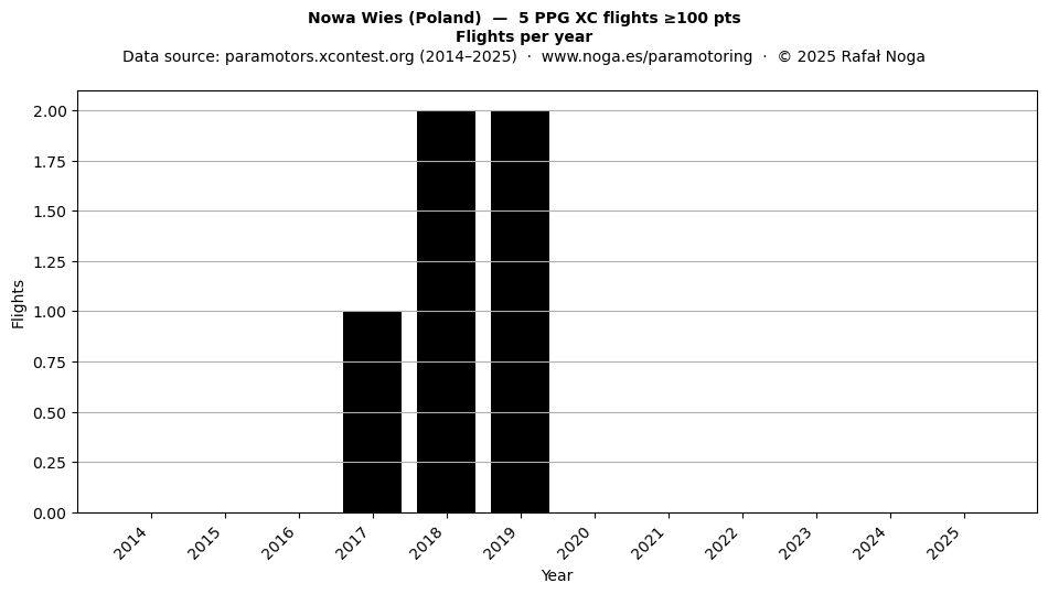 Flights per year