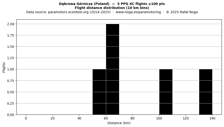Flight distance