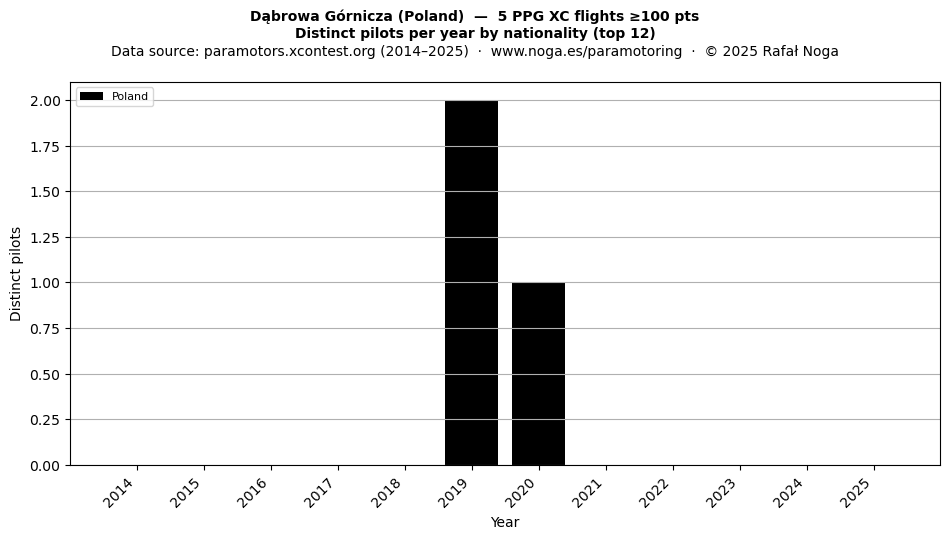 Distinct pilots per year