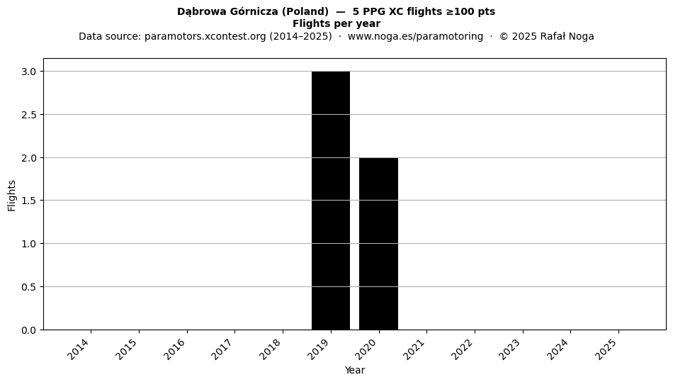 Flights per year