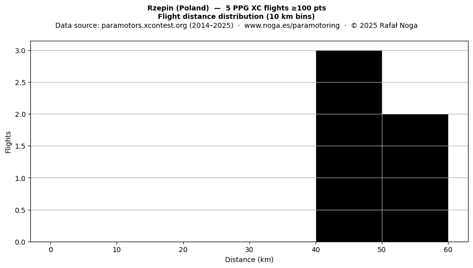 Flight distance