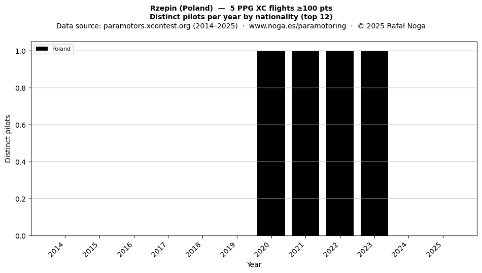Distinct pilots per year