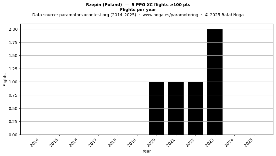 Flights per year