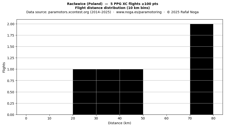 Flight distance