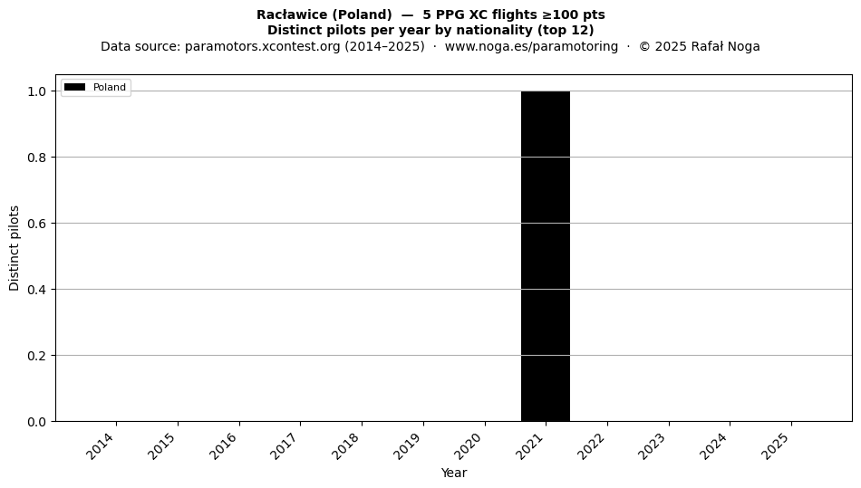 Distinct pilots per year