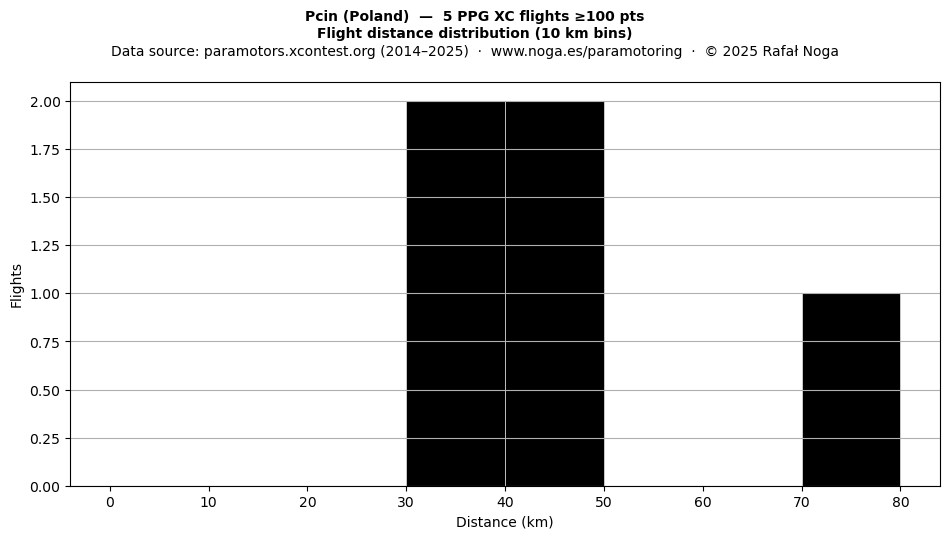 Flight distance