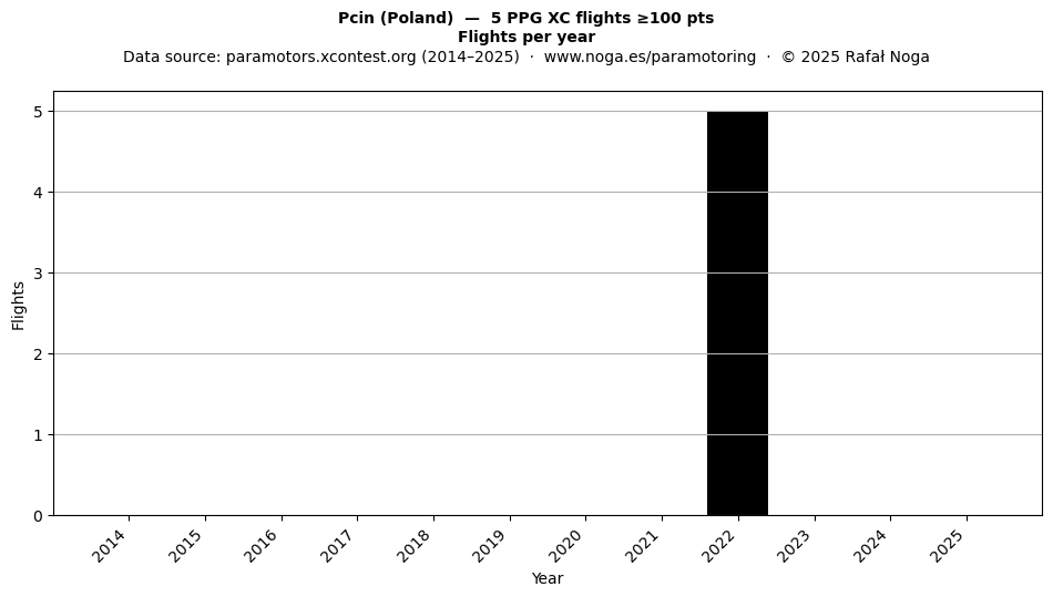 Flights per year