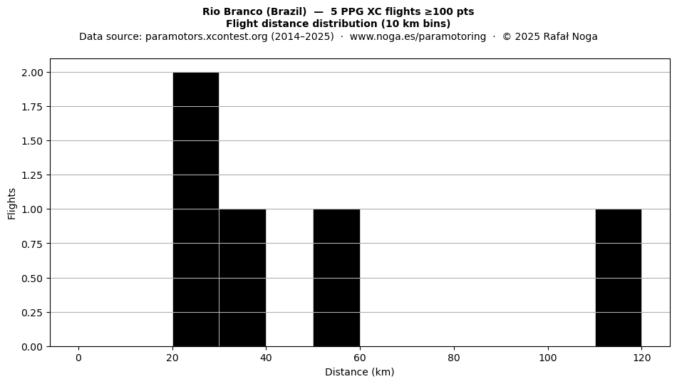 Flight distance