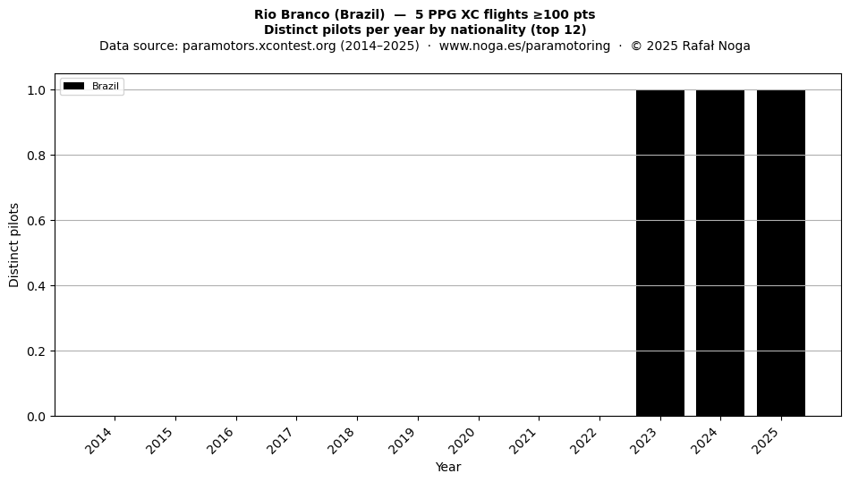 Distinct pilots per year
