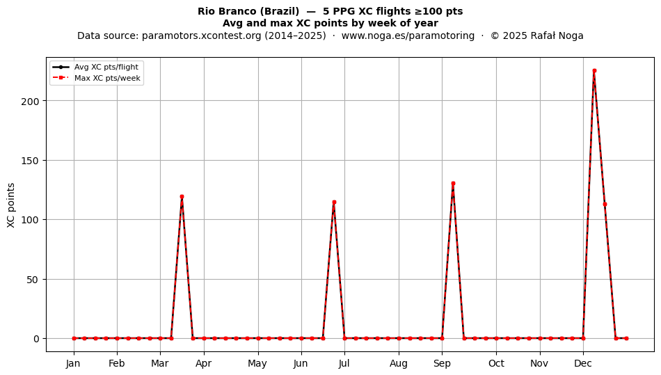 XC points by week