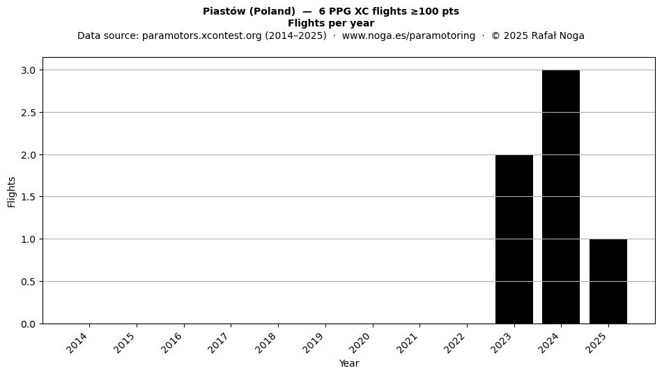 Flights per year