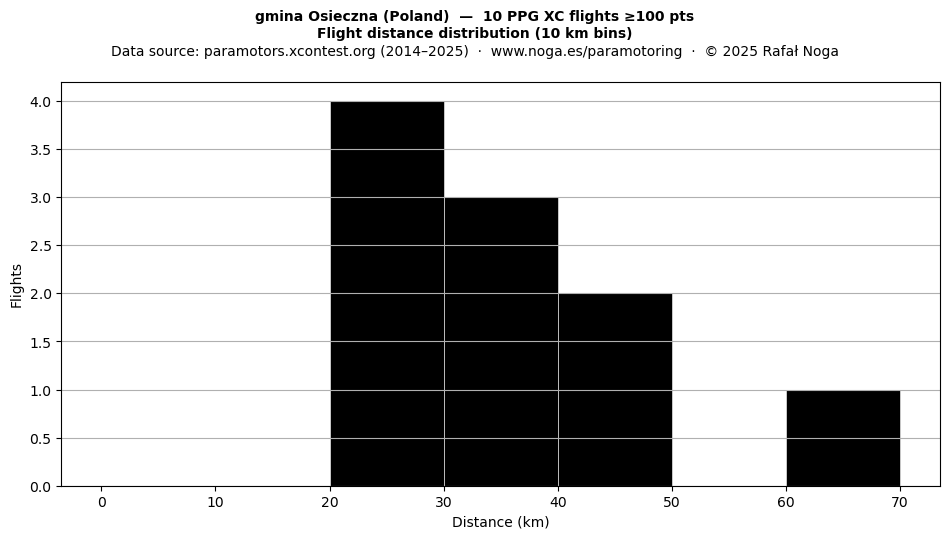 Flight distance