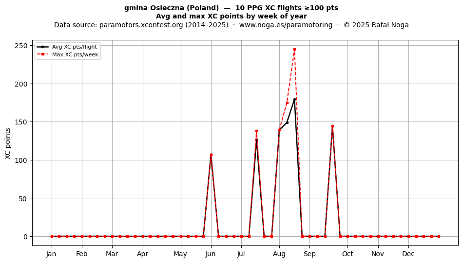 XC points by week