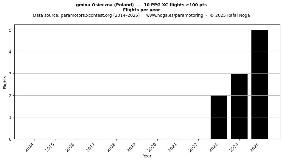 Flights per year