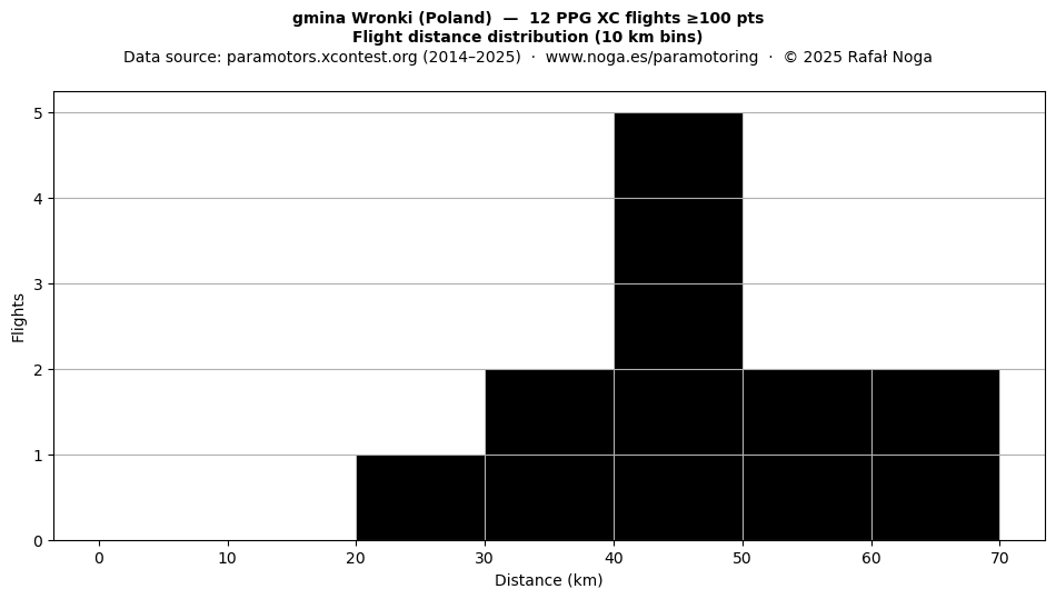 Flight distance