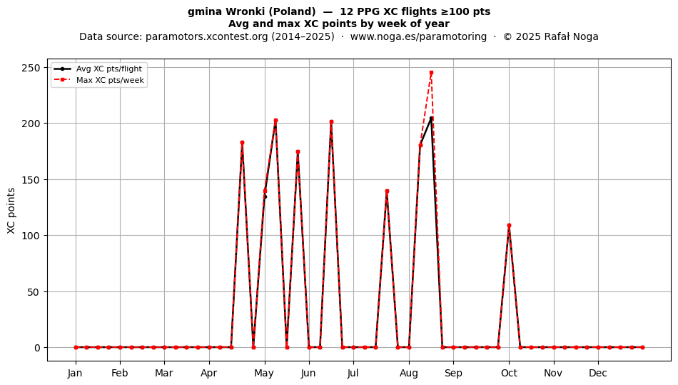 XC points by week