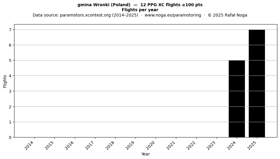 Flights per year