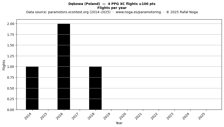 Flights per year