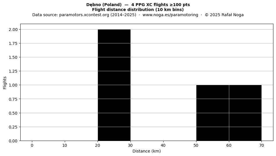Flight distance
