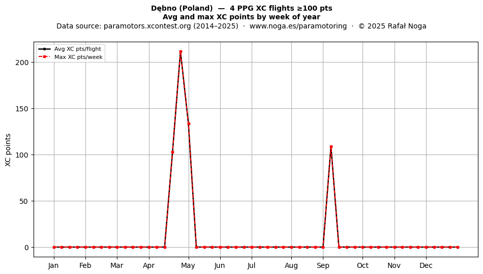 XC points by week