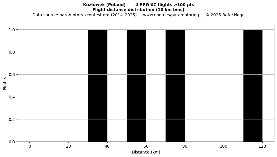 Flight distance
