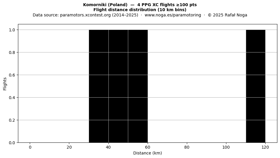 Flight distance