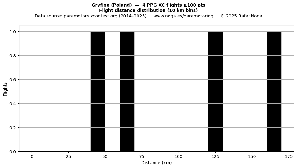 Flight distance