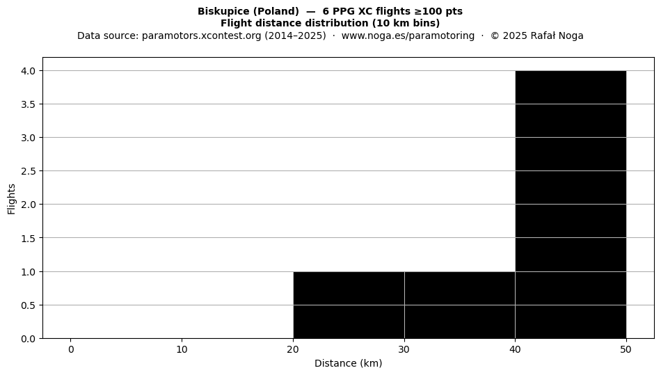 Flight distance