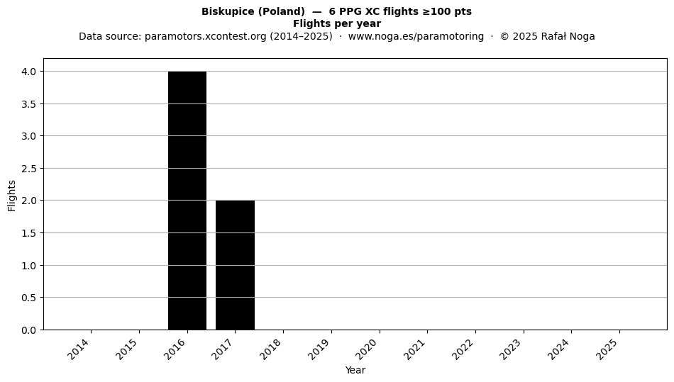 Flights per year