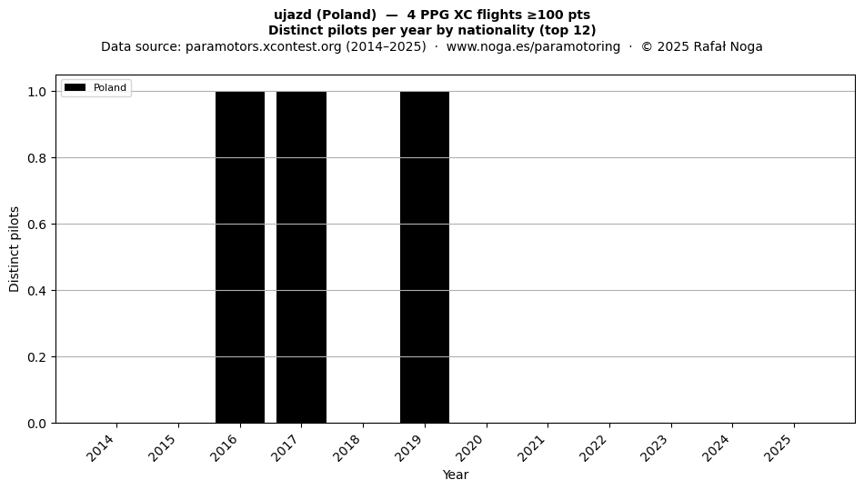 Distinct pilots per year
