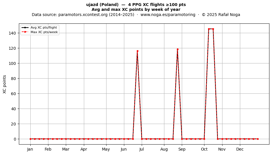 XC points by week