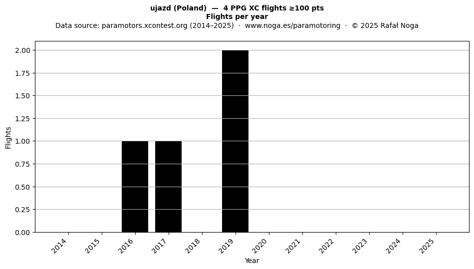 Flights per year