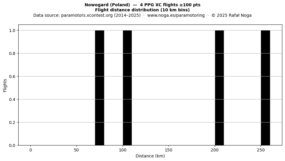 Flight distance