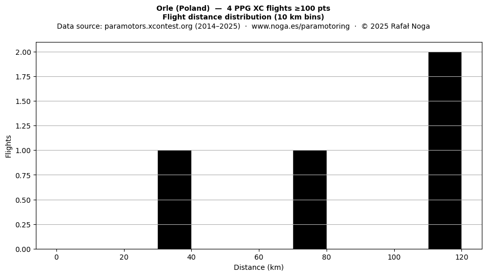 Flight distance
