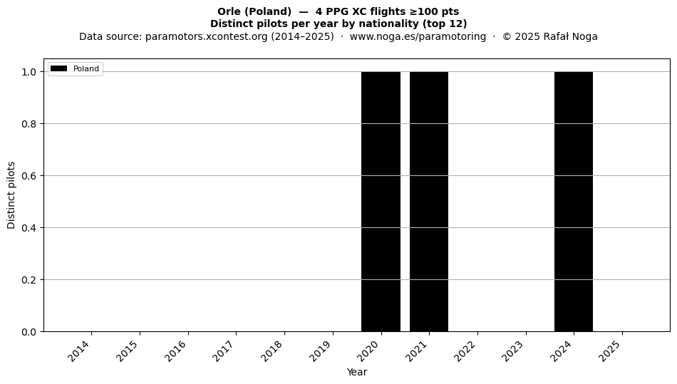 Distinct pilots per year