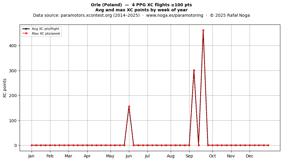 XC points by week