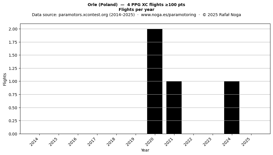 Flights per year