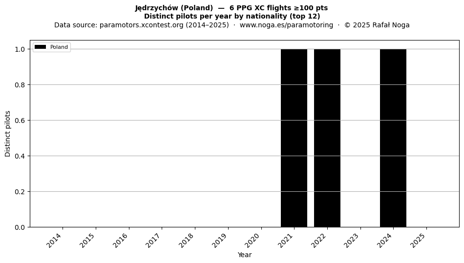 Distinct pilots per year