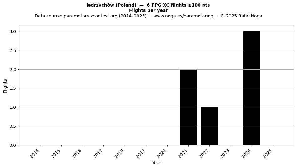 Flights per year